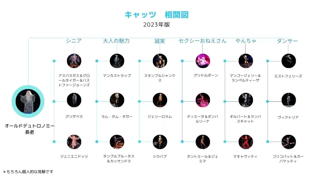 劇団四季キャッツ相関図　役者一覧