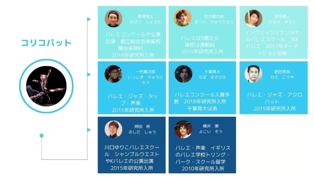 コリコパットを演じる役者一覧 帶津翔太 松井龍太郎 田中勇人 一色龍次郎 千葉真大 肥田晃哉 押田　柊 横井　漱